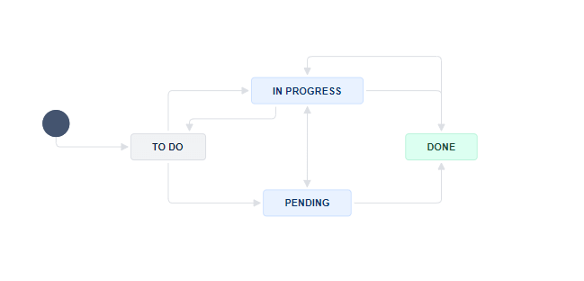 Example of Jira workflow schema